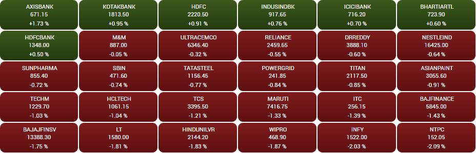  Market Update at 2 PM: Sensex is down 315 points or 0.58 percent at 54,049.69 while the Nifty shed 69 points or 0.43 percent and is trading at 16,170 level. 