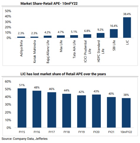 LIC has lost its market share of retail annual premium equivalent over the years, but still overall retail APE remains much higher than peers.