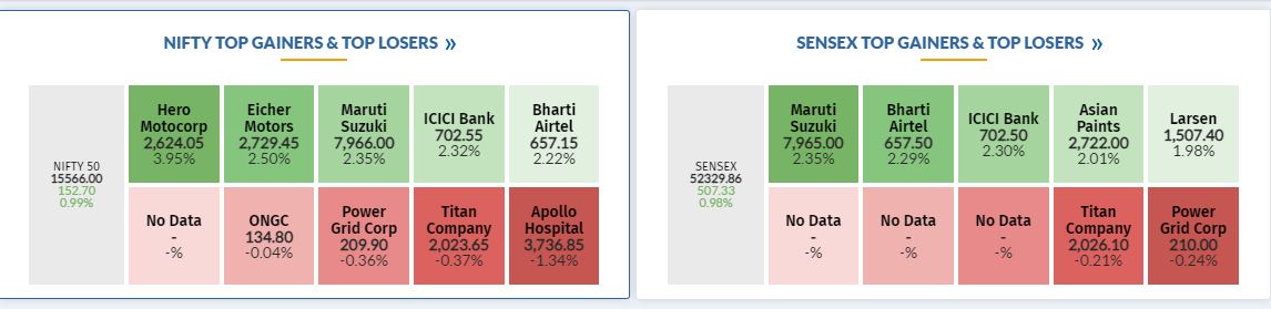 Market at 10 AM     Benchmark indices were trading higher with Nifty above 15500.    The Sensex was up 488.92 points or 0.94% at 52311.45, and the Nifty was up 151.20 points or 0.98% at 15564.50. About 2028 shares have advanced, 640 shares declined, and 95 shares are unchanged.