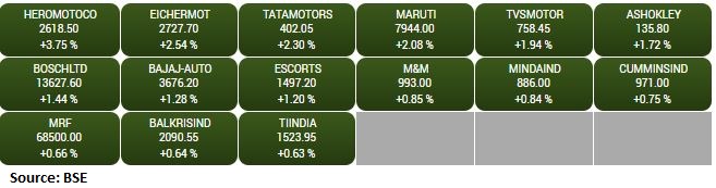 BSE Auto index gained 1 percent led by the Hero MotoCorp, Eicher Motors, Tata Motors