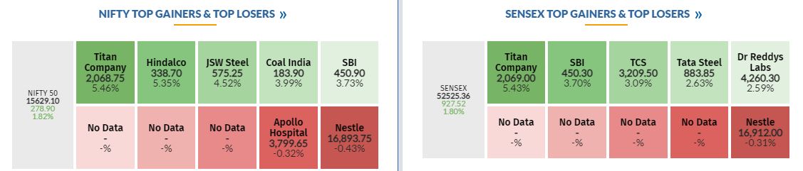 Market at 3 PM     Benchmark indices erased some of the intraday gains but still trading higher with Nifty holding above 15600.    The Sensex was up 913.16 points or 1.77% at 52,511.00, and the Nifty was up 279.50 points or 1.82% at 15,629.70. About 2375 shares have advanced, 757 shares declined, and 100 shares are unchanged.