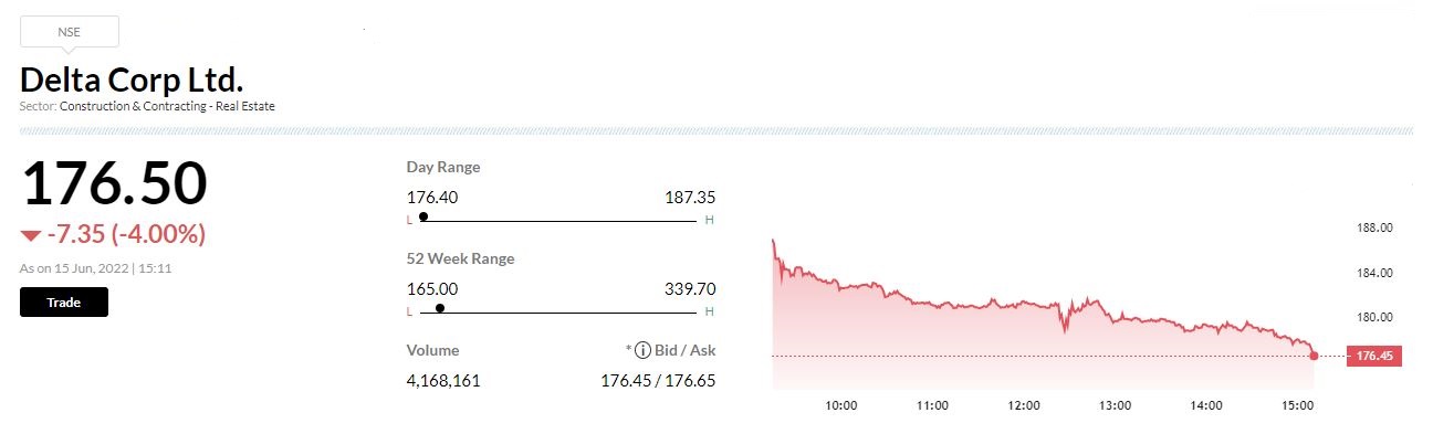  Rakesh Jhunjhunwala sold 75 lakh shares of Delta Corp from June 1-14, reported CNBC-TV18. 