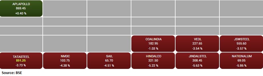 The metal index was down over 3 percent dragged by NALCO, JSPL, Hindalco and SAIL
