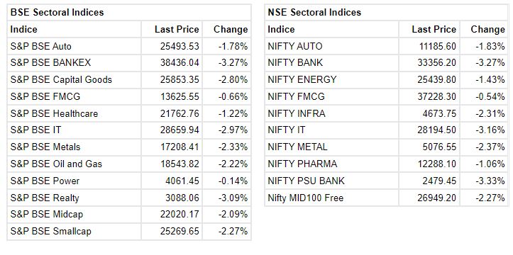  Market at 10 AM Benchmark indices were trading near the day's low with Nifty below 15,800 level. At 10:01 hrs IST, the Sensex is down 1,448.13 points or 2.67% at 52855.31, and the Nifty down 414.10 points or 2.56% at 15787.70. About 508 shares have advanced, 2428 shares declined, and 105 shares are unchanged. 