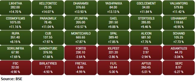 BSE Smallcap index gained 1 percent supported by the Kellton Tech Solutions, Dharamsi Morarji Chemical, Likhitha Infrastructure