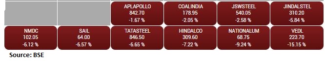 BSE Metal index shed 6%