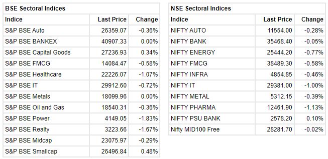 Market Update at 2 PM: Sensex is down 254.55 points or 0.46% at 55311.86, and the Nifty down 82.00 points or 0.49% at 16502.50.