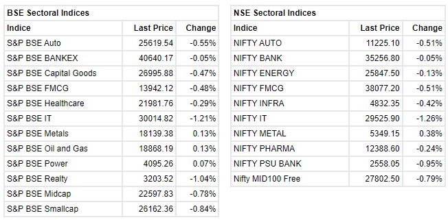 Market update at 1 PM: Sensex is down 240.27 points or 0.43% at 55528.96, and the Nifty shed 60.10 points or 0.36% at 16524.20.