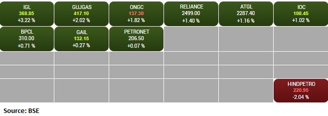 BSE Oil & Gas index rose 1 percent led by the Indraprastha Gas, Gujarat Gas, ONGC