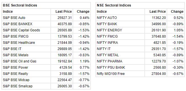  Market at close: Benchmark indices closed in the red with Sensex down 567.98 points or 1.02% at 55107.34, and the Nifty falling 153.20 points or 0.92% at 16416.30. About 1261 shares have advanced, 1954 shares declined, and 126 shares are unchanged. Among the sectors, realty, IT and capital goods shed over a percent each while buying was seen in oil & gas and power names. The midcap and smallcap indices shed over half a percent each. 