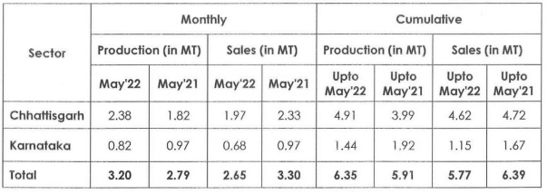 NMDC - Monthly Sales Data     The state-owned mineral producer sold 2.65 million tonnes of iron ore in May 2022, much lower than 3.3 million tonnes sold in same month last year, while the company produced 3.2 million tonnes of iron ore, up from 2.79 million tonnes of iron ore YoY.