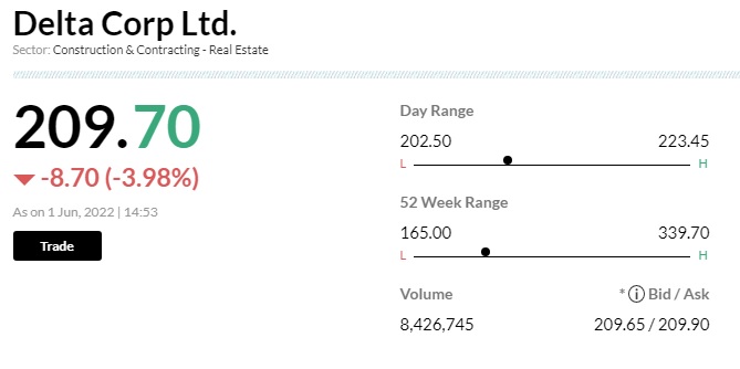 Delta Corp     Ace investor Rakesh Jhunjhunwala sold 25 lakh equity shares (0.93 percent of total shareholding) in the company via open market transactions.    With this, Jhunjhunwala's shareholding stands reduced to 6.16 percent, down from 7.1 percent earlier.