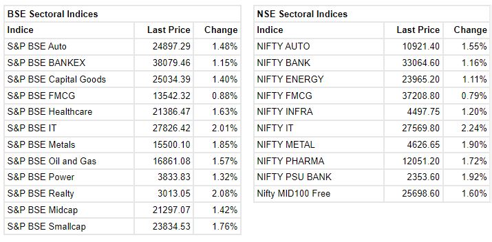 Market at 10 AM     Benchmark indices extended the opening gains and trading at day's high level with Nifty above 15500.    The Sensex was up 624.22 points or 1.21% at 52222.06, and the Nifty was up 194.80 points or 1.27% at 15545. About 2118 shares have advanced, 651 shares declined, and 90 shares are unchanged.