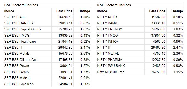 Market at 10 AM     Benchmark indices were trading higher with Nifty above 15850 supported by buying across the sectors.    The Sensex was up 597.65 points or 1.13% at 53325.63, and the Nifty was up 179.70 points or 1.14% at 15879. About 2315 shares have advanced, 544 shares declined, and 103 shares are unchanged.