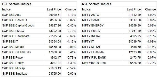 Market update at 11 AM: Sensex is down 350.28 points or 0.66% at 52811.00, and the Nifty shed 98.30 points or 0.62% at 15733.70.