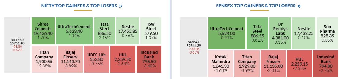 Market at 10 AM     Benchmark indices erased some of the early losses but still trading lower with Nifty around 15750.    The Sensex was down 337.31 points or 0.63% at 52840.14, and the Nifty was down 99.20 points or 0.63% at 15751. About 1253 shares have advanced, 1417 shares declined, and 126 shares are unchanged.