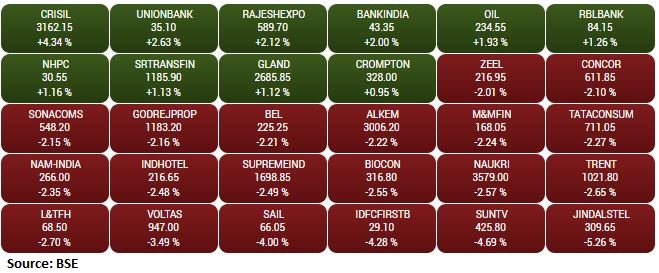 BSE Midcap index shed 1 percent dragged by the Jindal Steel, Sun TV Network, IDFC First Bank