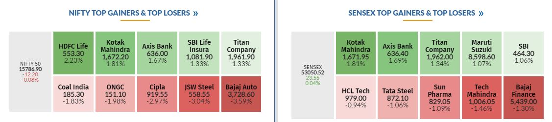 Market at 12 PM     Benchmark indices were trading flat in the volatile session.    The Sensex was up 26.83 points or 0.05% at 53053.80, and the Nifty was down 8.10 points or 0.05% at 15791. About 1402 shares have advanced, 1549 shares declined, and 113 shares are unchanged.