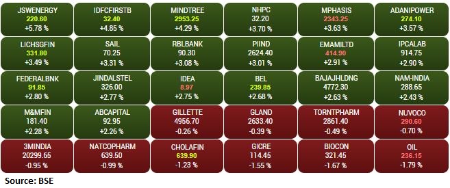 BSE Midcap Index up 1 percent supported by the JSW Energy, Mindtree, IDFC First Bank