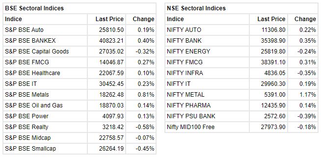 Market update at 2 PM: Sensex is up 51.51 points or 0.09% at 55820.74, and the Nifty added 23.70 points or 0.14% at 16608.