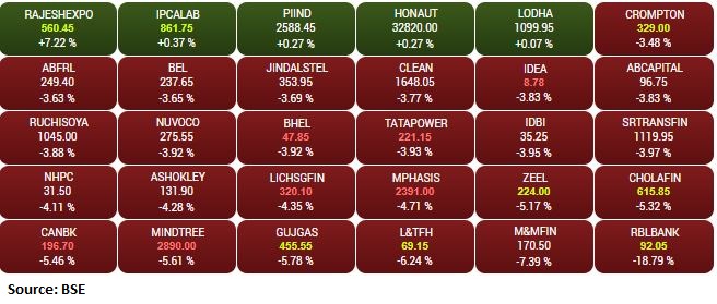 BSE Midcap index fell 1 percent dragged by the RBL Bank, Mahindra & Mahindra Financial Services, L&T Finance Holdings: