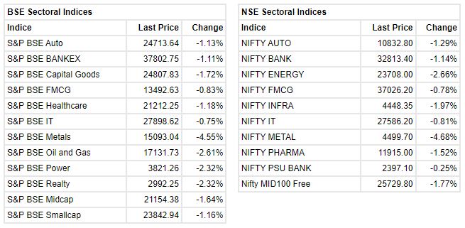Market update at 2 PM: Sensex is down 708.57 points or 1.35% at 51823.50, and the Nifty shed 231 points or 1.48% at 15407.80.