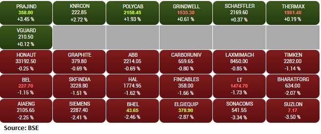 BSE Capital Goods index shed 1 percent dragged by the Suzlon Energy, Sona BLW Precision Forgings, Elgi Equipments
