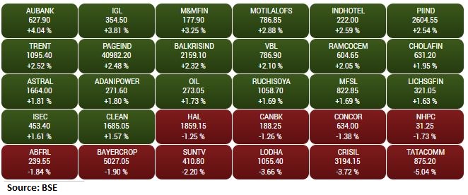  BSE Midcap index added 0.5 percent led by the AU Small Finance Bank, Indraprastha Gas, Mahindra & Mahindra Financial Services 