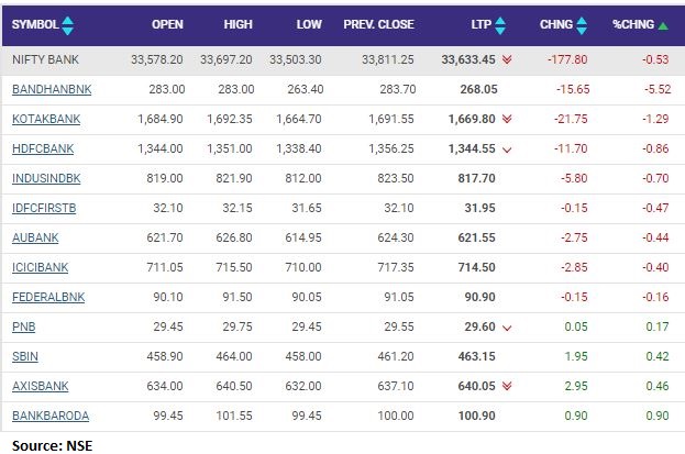 Nifty Bank index down 0.5 percent dragged by the Bandhan Bank, Kotak Mahindra Bank, HDFC Bank
