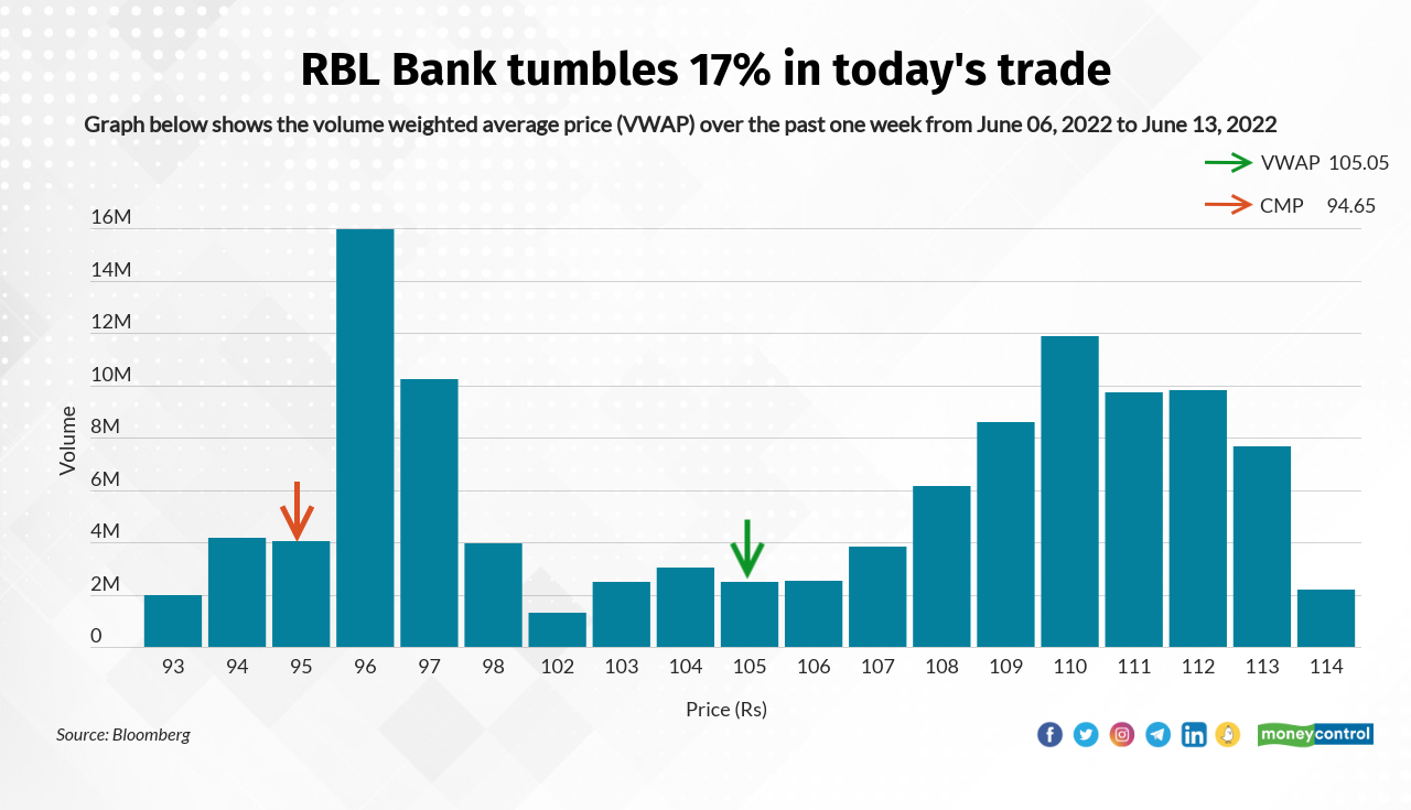  RBL Bank touched 52-week low of Rs 92.75 and was quoting at Rs 94.15, down Rs 19.20, or 16.94 percent. It was trading with volumes of 2,968,636 shares, compared to its five day average of shares, a decrease of percent. 