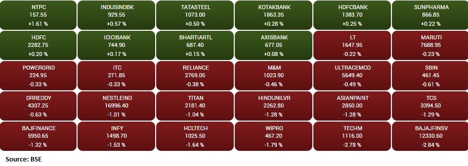 Market update at 11 AM: Sensex is down 257.97 points or 0.46% at 55511.26, and the Nifty shed 74.30 points or 0.45% at 16510.
