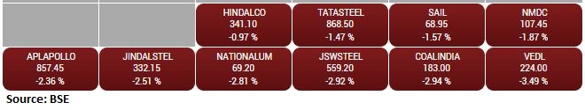  BSE Metal index fell 2 percent dragged by the Vedanta, Coal India, JSW Steel 