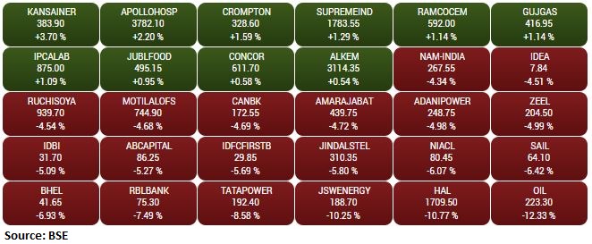 BSE Midcap index shed 1 percent dragged by the Oil India, Hindustan Aeronautics, JSW Energy