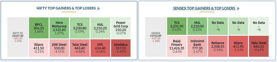 Top Gainers and Losers on the BSE Sensex and Nifty50:
