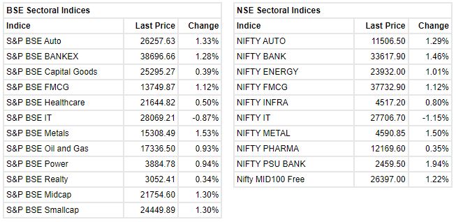 Market update at 2 PM: Sensex is up 369.56 points or 0.71% at 52635.28, and the Nifty gained 120.10 points or 0.77% at 15676.80.