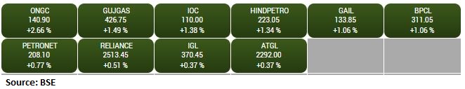BSE Oil & Gas index rose 1 percent led by the ONGC, Gujarat Gas, IOC