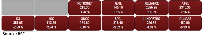 BSE Oil & Gas index slipped over 2 percent dragged by the Gujaart Gas, HPCL, BPCL