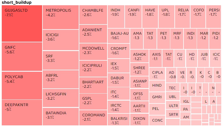   

 Based on the open interest future percentage, Gujarat Gas, GNFC, Polycab India, Deepak Nitrite, Metropolis Healthcare, ICICI Lombard, SRF, LIC Housing Finance, Aditya Birla Fashion & Retail and Bata India saw highest short build-up. 

 An increase in openinterest, along with a decrease in price, mostly indicates a build-up of short positions. 