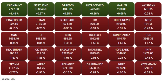 Top Gainers and Losers in BSE Sensex