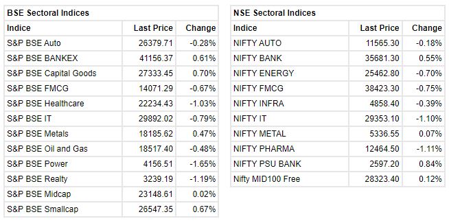 Market at Close: Benchmark indices ended in the red for the second concutive day as Sensex slipped 185.24 points or 0.33% at 55381.17, and the Nifty shed 61.70 points or 0.37% at 16522.80. About 1800 shares have advanced, 1450 shares declined, and 132 shares are unchanged.      Among the sectors, pharma, power, realty were the top losers while buying was seen in financials and capital goods names. The midcap index ended flat while the smallcap index added half a percent.