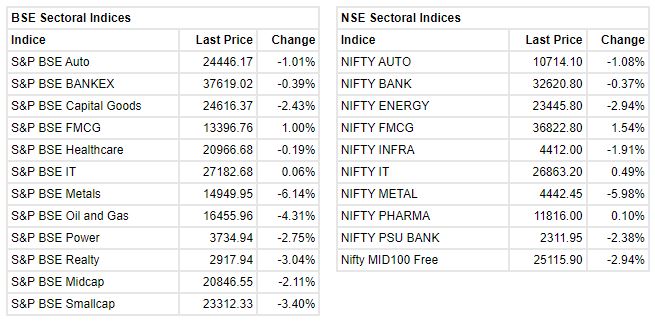 Market update at 2 PM: Sensex is up 57.18 points or 0.11% at 51417.60, and the Nifty shed 8.50 points or 0.06% at 15285.