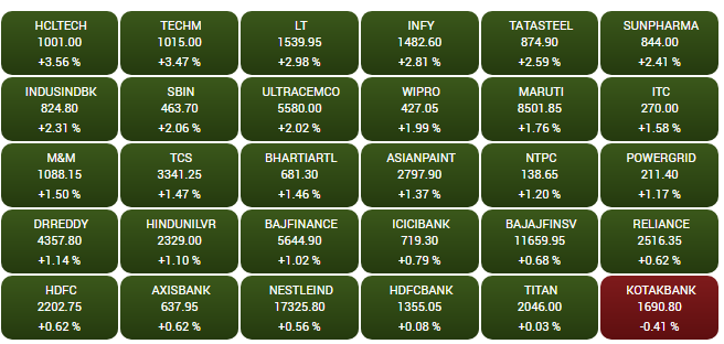 Market at 2.00 AM   Indices trade higher, Sensex up around 600 points, Nifty around 15,900  The Sensex was trading higher with a gain of 637.4 points or 1.21% at 53,365.39 and the Nifty was higher by 197.6 points or 1.26% at 15,897. About 2,517 shares have advanced, 820 shares declined, and 161 shares are unchanged.