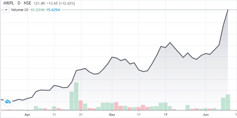 : 

 Mangalore Refinery and Petrochemicals (MRPL) has been gaining strength since the end of March this year despite intermittent correction. It has rallied 200 percent in last more than two months. 