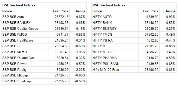  Market at 1 PM Benchmark indices were trading flat in the highly volatile session ahead of F&O expiry. The Sensex was up 1.71 points or 0.00% at 53028.68, and the Nifty was down 22.00 points or 0.14% at 15777.10. About 1300 shares have advanced, 1698 shares declined, and 129 shares are unchanged. 