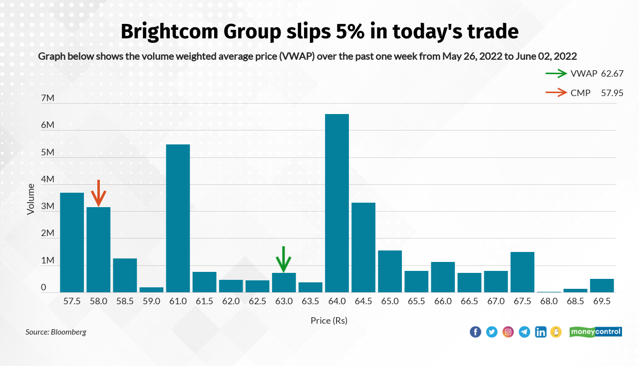 Brightcom Group was quoting at Rs 58.00, down Rs 3.05, or 5.00 percent. It has touched an intraday high of Rs 59.30 and an intraday low of Rs 58.00. There were pending sell orders of 262,260 shares, with no buyers available.