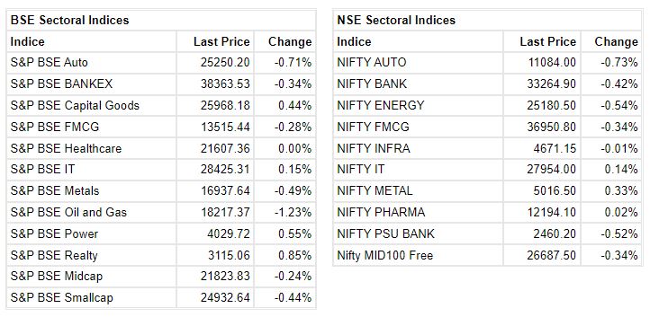 Market at 3 PM     Benchmark indices were trading lower in the final hour of trading with Nifty around 15700.    The Sensex was down 185.99 points or 0.35% at 52660.71, and the Nifty was down 56.40 points or 0.36% at 15718. About 1404 shares have advanced, 1713 shares declined, and 117 shares are unchanged.