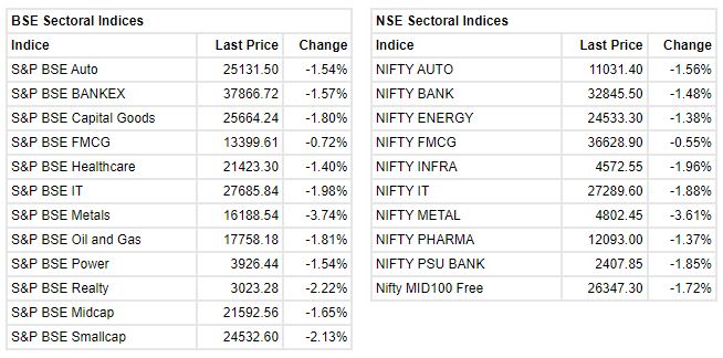 Market update at 2 PM: Sensex is down 753.96 points or 1.43% at 51787.43, and the Nifty fell 241.10 points or 1.54% at 15451.10.