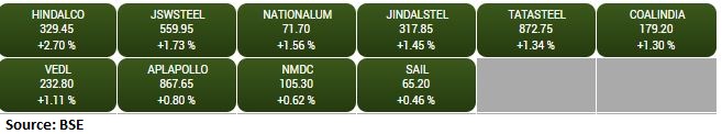 BSE Metal index added over 1 percent led by the Hindalco Industries, JSW Steel, Nalco