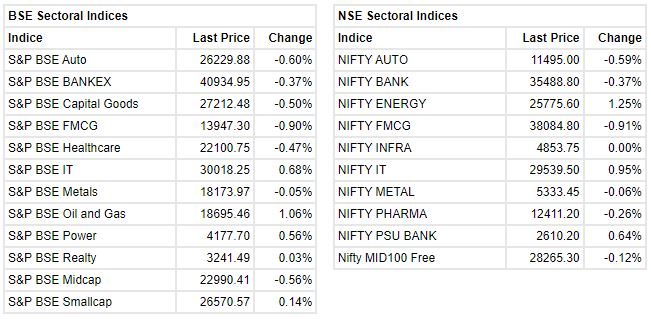 Market update at 11 AM: Sensex is up 46.15 points or 0.08% at 55427.32, and the Nifty shed 5.30 points or 0.03% at 16517.50.