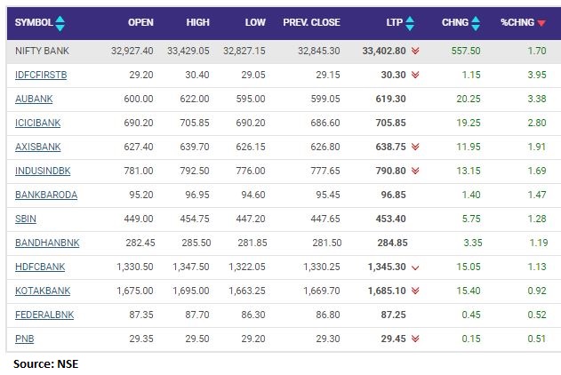 Nifty Bank index added 1 percent led by the IDFC First Bank, AU Small Finance Bank, ICICI Bank